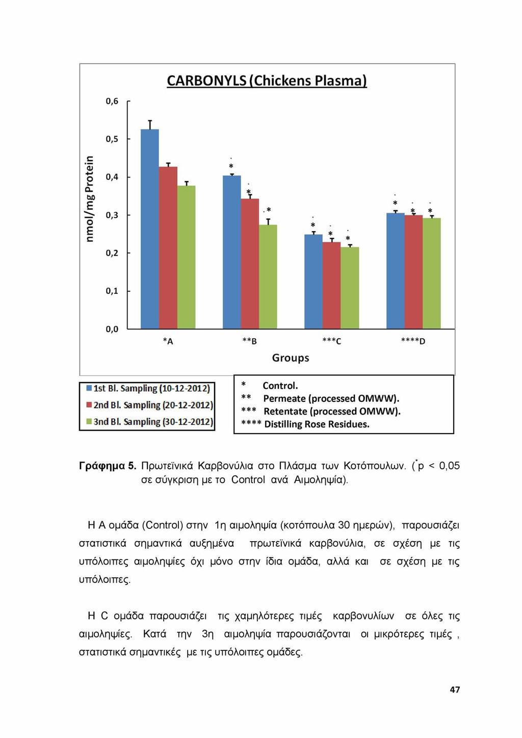 CARBONYLS (Chickens Plasma) 0,6 r Groups 1st Bl. Sampling (10-12-2012) 2nd Bl. Sampling (20-12-2012) 3nd Bl. Sampling (30-12-2012) * Control. ** P erm eate (p rocessed OMW W ).