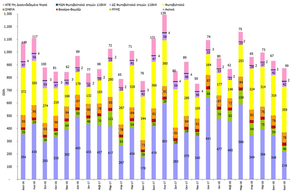 2016 2018 ΕΘΝΙΚΗ ΠΑΡΑΓΩΓΗ ΗΛΕΚΤΙΚΗΣ ΕΝΕΡΓΕΙΑΣ (GWh) ΜΟΝΑΔΩΝ ΑΠΕ