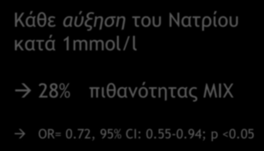 Αποτελέσματα (1): ΜΙΧ (n=28) ΦΙΧ(n= 45) p value Ηλικία 64±14 55±3 p=0.006 Δείκτης Σκελετικής μάζας (SMI) Kg/m 2 8.0±1.7 9.1±1.3 p=0.004 Μυϊκή περίμετρος μέσου βραχίονα (MAMC) cm 23.