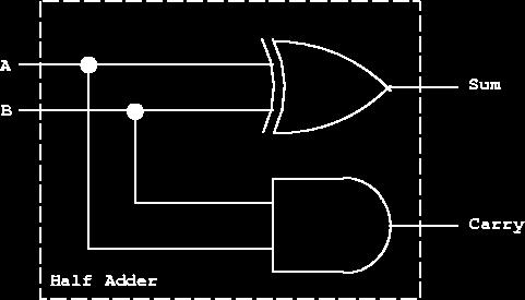 Δυαδικός ημιαθροιστής (half-adder) S A. A. A C A.