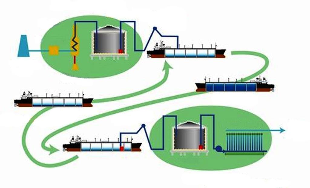 Αλυςίδα Τγροποιημζνου Φυςικοφ Αερίου Εγκαταςτάςεισ Παραγωγισ Αερίου και Υγροποίθςθσ Υγροποίθςθ Φόρτωςθ Επεξεργαςία Κοίταςμα Αερίου Απομάκρυνςθ