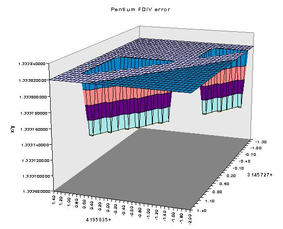 Ελαττωματικός Μικροεπεξεργαστής Pentium της Intel Μικροεπεξεργαστής Pentium της Intel Ένα ελάττωμα στην μονάδα κινητής υποδιαστολής (floating point unit) Σε πράξεις διπλής ακριβείας (double