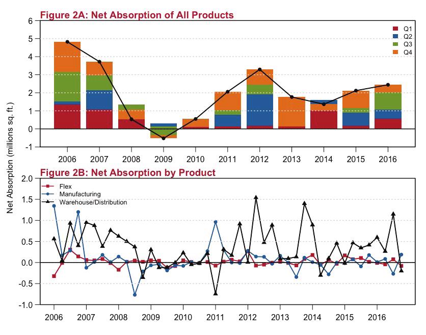 MARKET OVERVIEW Net Absorption Net absorption, a key metric for demand of industrial space, measures the change in occupied inventory, including direct and sublet space.