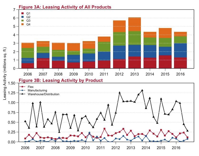 The historic Q4 average (± 95% confidence interval) for net absorption is 697,710 sq. ft. (± 503,389). We are 95% certain that Q4 net absorption typically falls between 194,322 sq. ft. and 1,201,099 sq.