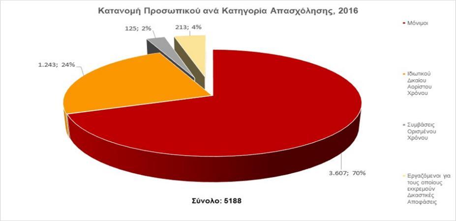 12% (634) Ρανεπιςτθμιακισ Εκπαίδευςθσ (ΡΕ) 7% (352) Τεχνολογικισ Εκπαίδευςθσ (ΤΕ) 46% (2.406) Δευτεροβάκμιασ Εκπαίδευςθσ (ΔΕ) 34% (1.