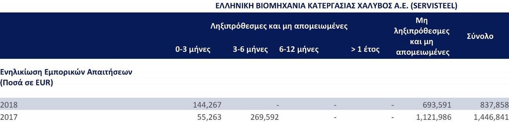 Κίνδυνος αγοράς Συναλλαγματικός κίνδυνος Το νόμισμα λειτουργίας της Εταιρείας είναι το Ευρώ. Ο κίνδυνος συναλλαγματικών ισοτιμιών προκύπτει από συναλλαγές με πελάτες και προμηθευτές σε Ξ.Ν.