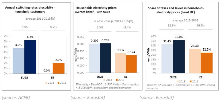 ESTONIAN DYNAMIC PRICING Στην Εσθονία, από 1/1/2017, όλοι οι καταναλωτές διαθέτουν «συσκευές απομακρυσμένης ανάγνωσης».