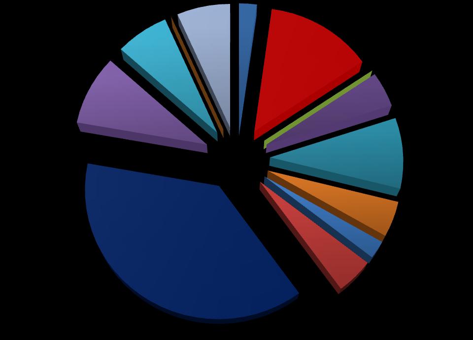 1,2% 1,3% 3,6% 3,7% Γράφημα 4: Νεκροί