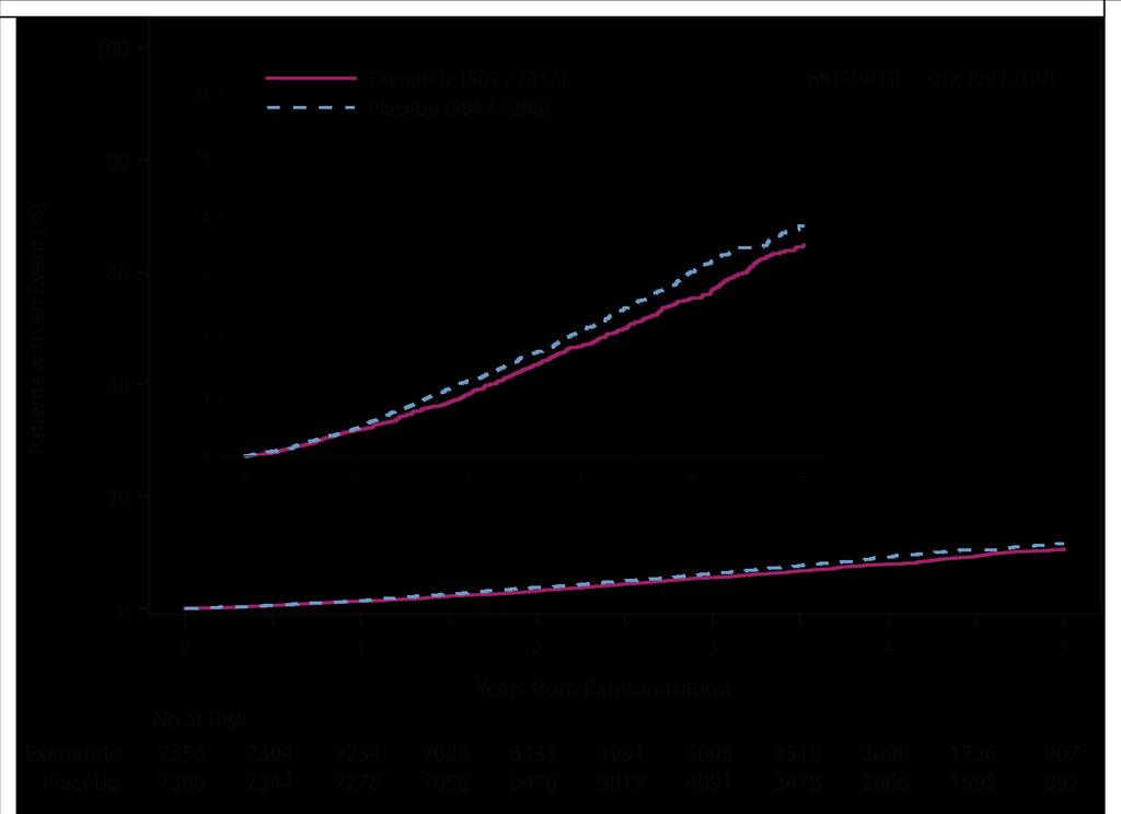 All-Cause Mortality Intention-to-Treat Analysis