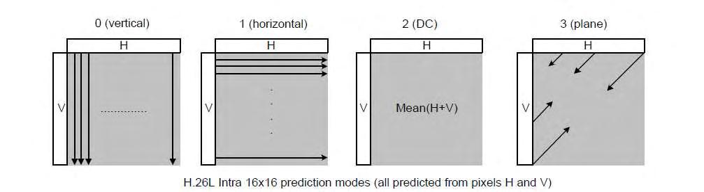 5.2.1 Intra_16x16 Για την µέθοδο του intra prediction µε χρήση του προηγούµενου macroblock υπάρχουν 4 διαφορετικοί τρόποι που είναι δυνατή να γίνει η διαδικασία της πρόβλεψης.