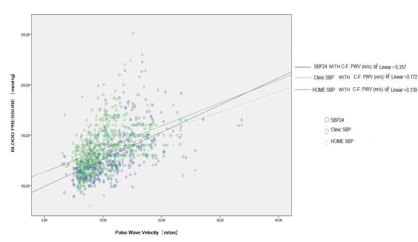 24h ambulatory blood pressure monitoring is superior to predict arterial