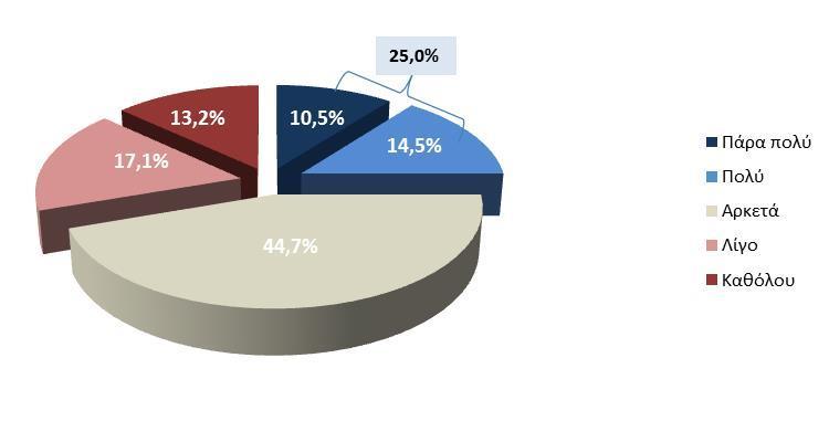 9. Διαχείριση αιτημάτων Ως προς τη διαχείριση αιτημάτων των Υποκειμένων, το 44,7 των επιχειρήσεων θεωρούν ότι είναι αρκετά έτοιμοι να διαχειριστούν τα αιτήματα που υποβάλλονται εντός 30 ημερών.