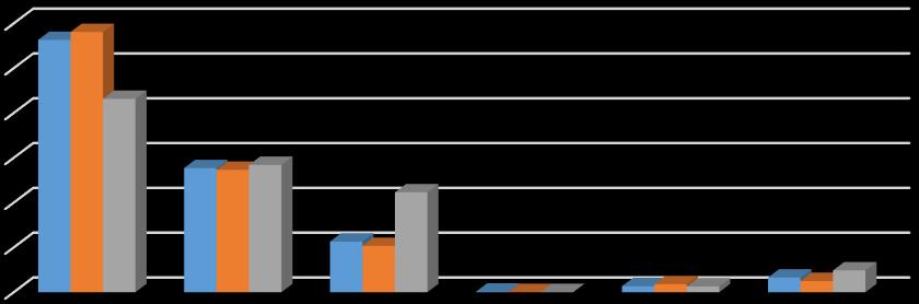 Γράφημα 2.18: Κατανομή των εκτάσεων ανά κατηγορία χρήσης στην περιοχή παρέμβασης (1999) 60 50 40 30 20 10 0 Περιοχή παρέμβασης Π.Ε.