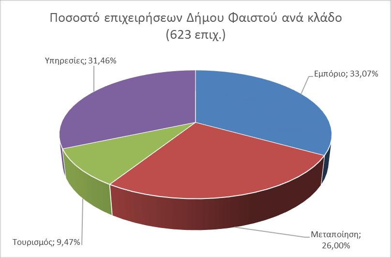 Στο Δήμο Φαιστού κυριαρχούν οι κλάδοι του εμπορίου και των υπηρεσιών με ποσοστά 33% και 31% αντίστοιχα, ακολουθεί η μεταποίηση με ποσοστό 26% και ο τουρισμός με ποσοστό περίπου 10%. Γράφημα 2.