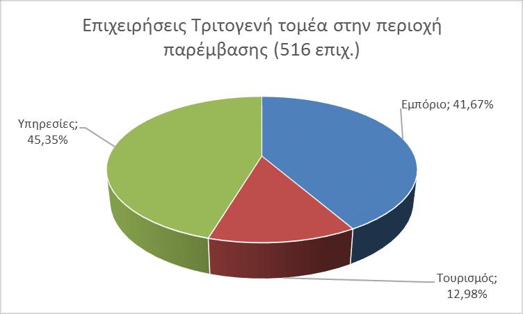 Αριθμός, μέγεθος και διάρθρωση επιχειρήσεων ανά κλάδο Στην περιοχή παρέμβασης δραστηριοποιούνται συνολικά 516 επιχειρήσεις του τριτογενή τομέα (σύμφωνα με τον κατάλογο 2015, των εγγεγραμμένων και