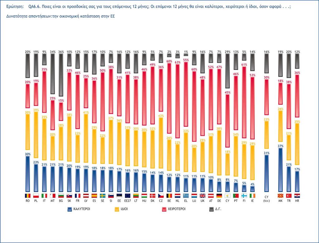 Μόλις το 8% πιστεύει ότι η οικονοµική κατάσταση στην Ε.Ε. θα βελτιωθεί µέσα στους επόµενους 12 µήνες, ενώ το 45% πιστεύει ότι θα χειροτερέψει.