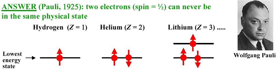 Η απαγορευτική αρχή του Pauli Στην Κβαντοµηχανική οι τροχιές του ηλεκτρονίου γύρω από τον πυρήνα ειναι κβαντισµένες Μόνον ορισµένες τροχιές (που χαρακτηρίζονται µε ακέραιους κβαντικούς