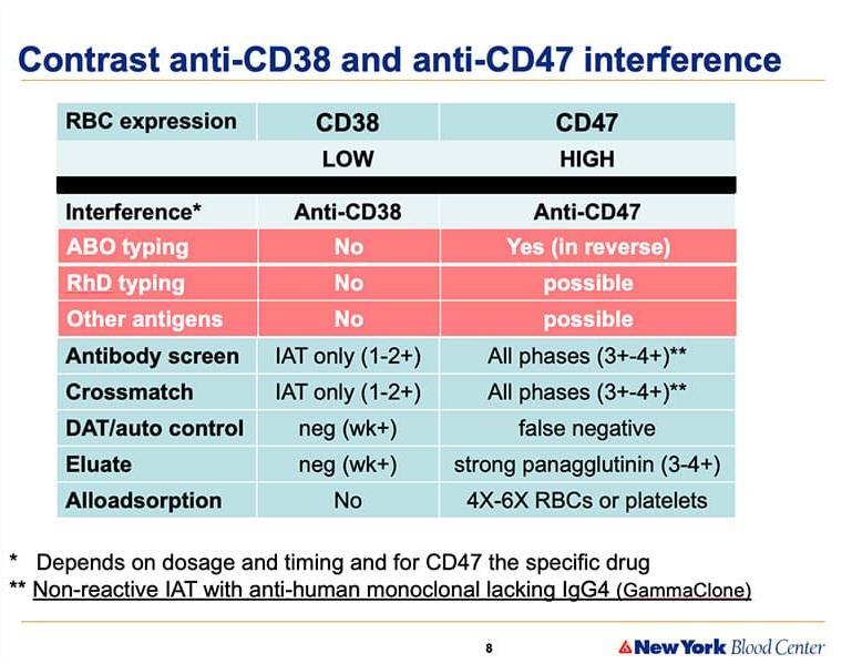 Coming soon anti CD47 Ένα νέο φάρμακο που αναμένεται να μας δημιουργήσει παρόμοια προβλήματα ασυμβατότητας είναι το anti CD47 Monoclonal Antibody Hu5F9-G4.