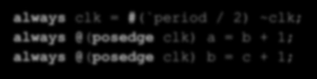 Events in Verilog (1/3) Δουλεύει μόνο όταν κάτι αλλάξει Όλο το simulation δουλεύει γύρω από μια ουρά από γεγονότα (event queue) Περιέχει events και ετικέτες με το χρόνο στον οποίο θα εκτελεστούν