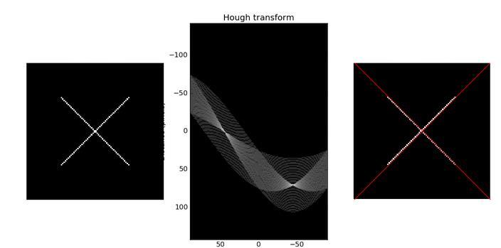 Μετασχηματισμός Hough Παράδειγμα Πίνακας συσσώρευσης [ρ, θ] Η ακρίβεια προσδιορισμού