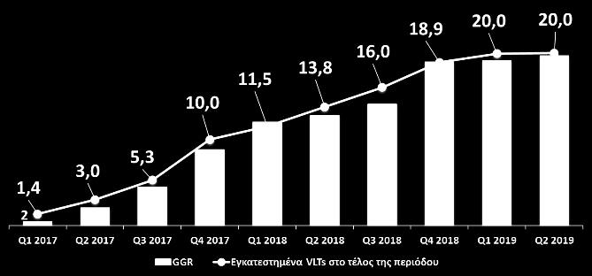 ως αποτέλεσμα της αύξησης των εσόδων του ΚΙΝΟ κυρίως λόγω των νέων στοιχηματικών επιλογών του παιχνιδιού, καθώς και των βελτιωμένων επιδόσεων του Τζόκερ.