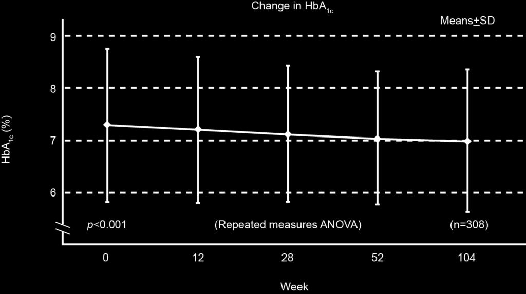 Μεταβολή της HbA 1c Μέση τιμή ± SD (Μέθοδος ANOVA επαναλαμβανόμενων μετρήσεων) Εβδομάδα