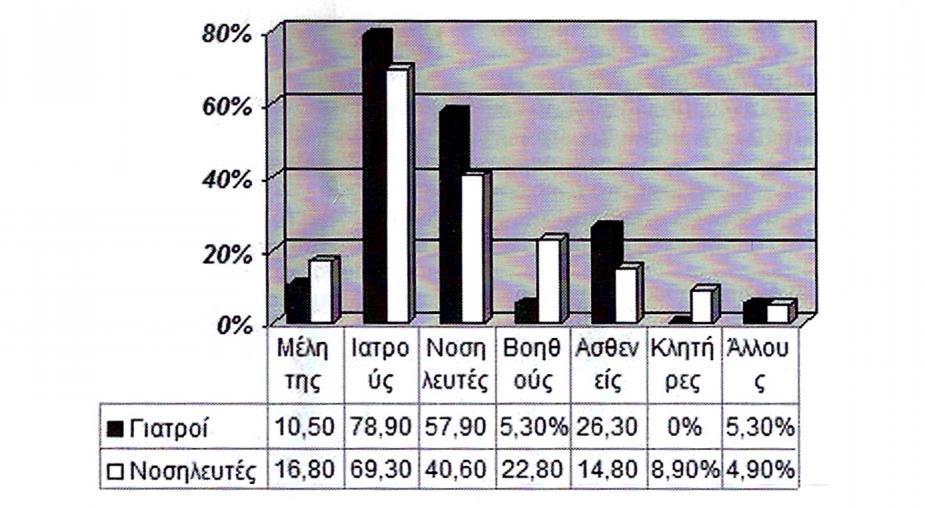 ρισσότεροι από τους μισούς νοσηλευτές (69,3%) και ένα μεγάλο ποσοστό των γιατρών (78,9%), δηλώνουν ότι αντιμετωπίζουν αντιπαραθέσεις με τους γιατρούς.