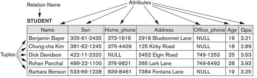 Σχεσιακοί Κανόνες Ακεραιότητας (Relational Integrity Constraints) Μέχρι τώρα είδαμε διαφόρους ορισμούς και τα χαρακτηριστικά τα οποία αφορούν μια Σχέση.