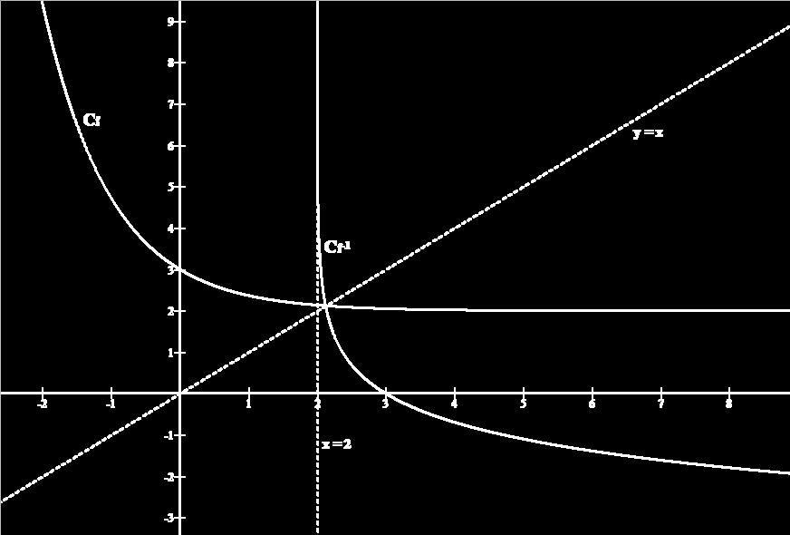 Β4. (x) ln(x ), x Η είναι συνεχής στο (, ), ως σύνθεση συνεχών.