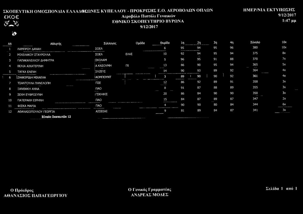 ΚΑΣΟΥΜΗ ΠΙ 13 86 90 95 94 365 5χ 5 ΤΑΓΚΑ ΕΛΕΝΗ ΣΛΖΕΥΣ 14 90 93 89 92 364 4χ ί 6 IΖΑΦΕΙΡΙΔΗ ΜΙΧΑΕΛΑ ΑΟΜΠΟΥΝΤ ] 1 3 89 1 90 1 90 1 92 361 4χ 7 ΤΣΑΝΤΟΥΛΑ ΠΗΝΕΛΟΠΗ Π ΣΕ Γ " 1 12 86 92 89 91 358 3χ 8