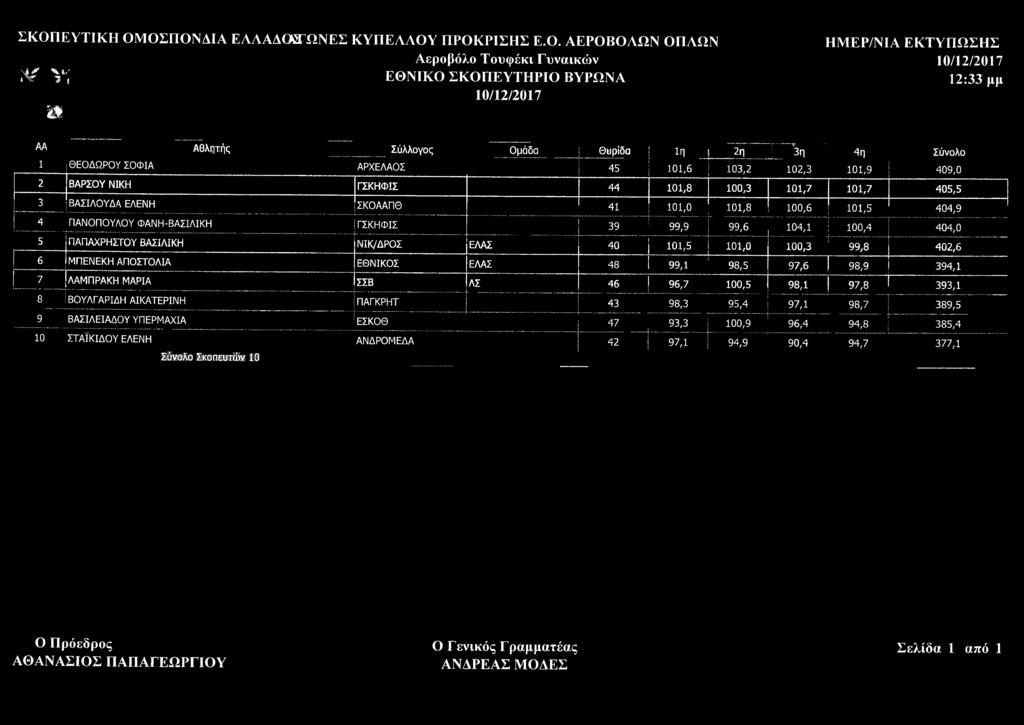 ΠΑΝΟΠΟΥΛΟΥ ΦΑΝΗ-ΒΑΣΙΛΙΚΗ ΓΣΚΗΦΙΣ 39 99,9 99,6 104,1 100,4 404,0 5 ΠΑΠΑΧΡΗΣΤΟΥ ΒΑΣΙΛΙΚΗ ΝΙΚ/ΔΡΟΣ ΕΛΑΣ 40 101,5 101,0 100,3 99,8 402,6 6 ΜΠΕΝΕΚΗ ΑΠΟΣΤΟΛΙΑ ΕΘΝΙΚΟΣ ΕΛΑΣ 48 99,1 98,5 97,6 98,9 394,1 7