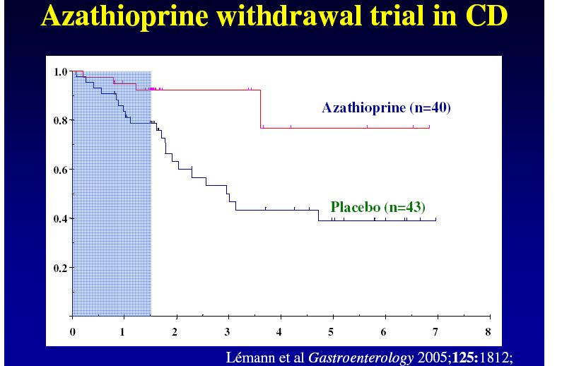 A randomized, double-blind, controlled withdrawal trial in Crohn's disease patients in