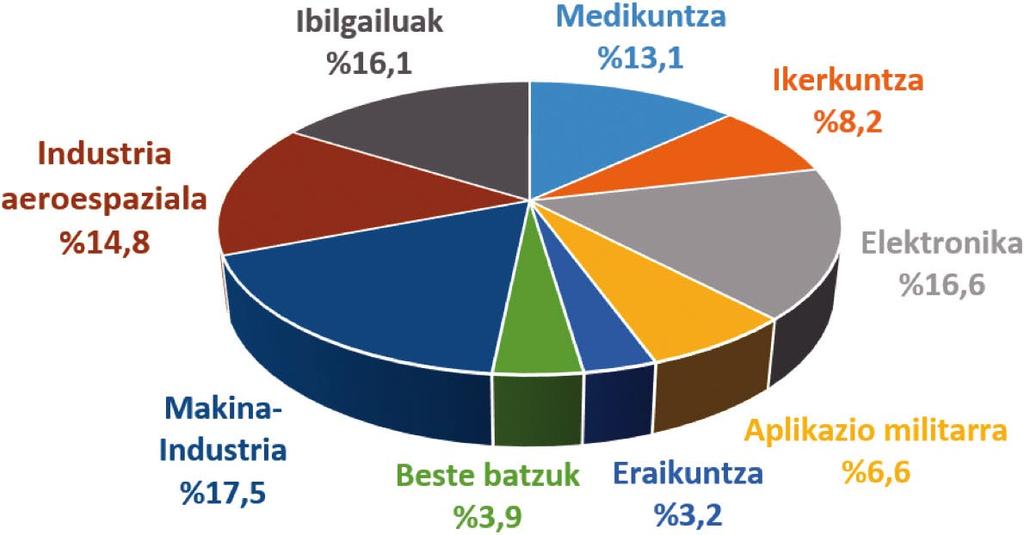 Cristian Mendes, Beñat Artetxe, Leire Ruiz-Rubio, Jose Luis Vilas SLS bidez inprimatutako termoplastikoak (poliamidak, elastomero termoplastikoak ), gehienbat industria aeroespazialean erabiltzen