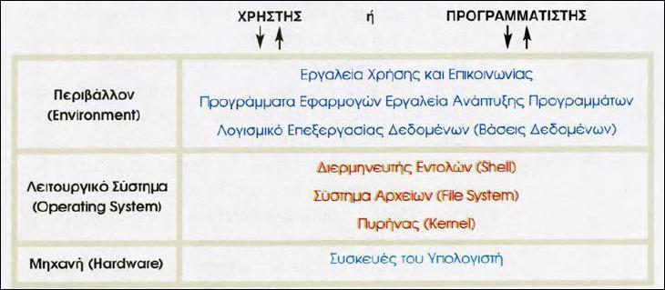 Λειτουργικό φςτθμα (4/4) Σα Λειτουργικά υςτιματα ςχεδιάηονται ϊςτε να αποτελοφνται από διάφορα αφθρθμζνα επίπεδα, κακζνα από