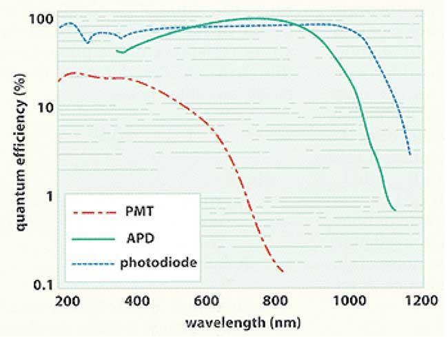 Ανιχνευτές 3. Avalanche Φωτοδίοδοι (Avalanche Photodiodes, APDs) ανίχνευση της υπέρυθρης ακτινοβολίας αυξημένη ευαισθησία σε μήκη κύματος >700nm υψηλότερη κβαντική απόδοση από τους PMTs 4.