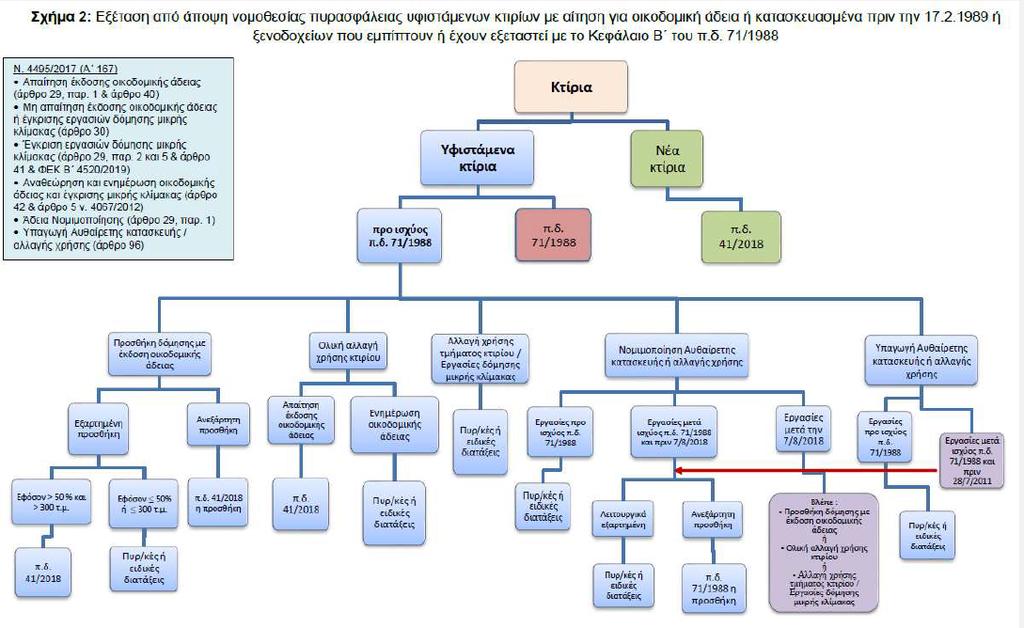 Υπαγωγή κτιρίων στο αντίστοιχο νομοθετικό