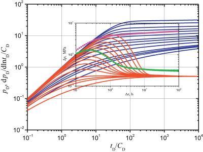 regimes Phase behavior Reservoir fluid sampling Porous media & rock-fluid interactions Fluid flow in porous media Transient &