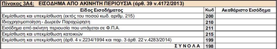 4172/2013) ΚΩΔ 200 Στον κωδικό 200 ειςάγεται το ακακάριςτο ειςόδθμα που προκφπτει από τθν εκμίςκωςθ ι υπεκμίςκωςθ, εκτόσ του ειςοδιματοσ από εκμίςκωςθ κατοικιϊν (ςχετικι ΡΟΛ 1069/2015).