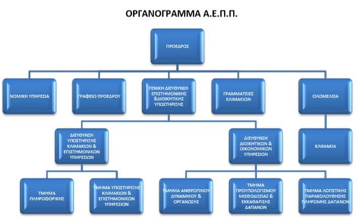 Κλιμακίων και Επιστημονικών Υπηρεσιών Υπηρεσιών, β) τη Διεύθυνση Διοικητικών και Οικονομικών Υπηρεσιών, η οποία είναι αρμόδια για τον σχεδιασμό και την υποστήριξη εφαρμογής των οικονομικών,