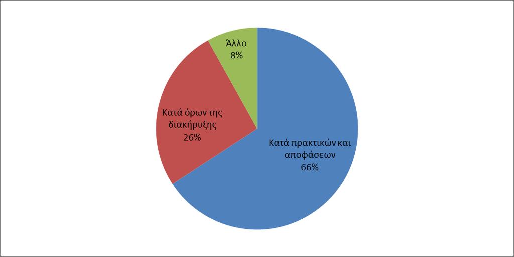 προδικαστικές προσφυγές που αφορούν σε διαδικασίες ανάθεσης έργων, οι οποίες αντιστοιχούν στο 9% του συνόλου των προδικαστικών προσφυγών.