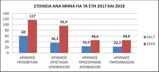 ΠΙΝΑΚΑΣ 15: ΣΤΟΙΧΕΙΑ ΑΝΑ ΜΗΝΑ ΓΙΑ ΤΑ ΕΤΗ 2017 ΚΑΙ 2018 ΣΤΟΙΧΕΙΑ ΑΝΑ ΜΗΝΑ 1 2017 2018 % Μεταβολή ΑΡΙΘΜΟΣ ΠΡΟΣΦΥΓΩΝ 60 117 95% ΑΡΙΘΜΟΣ ΟΡΙΣΤΙΚΩΝ ΑΠΟΦΑΣΕΩΝ 36,3 95,9 164% ΑΡΙΘΜΟΣ ΠΡΟΣΩΡΙΝΩΝ ΑΠΟΦΑΣΕΩΝ