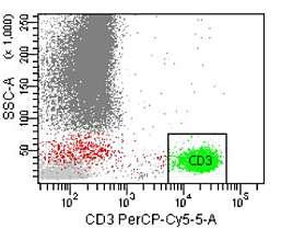 -Στα ιστογράμματα και τα dot plot φθορισμού αναγνωρίζεται ο πληθυσμός που είναι θετικός ως προς την έκφραση ενός αντιγόνου.