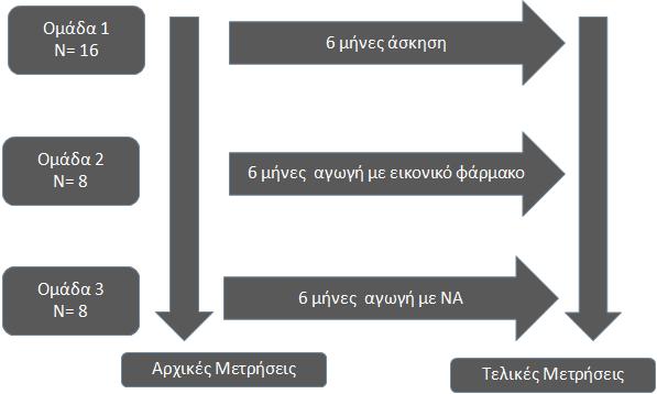 Γράφημα 5.