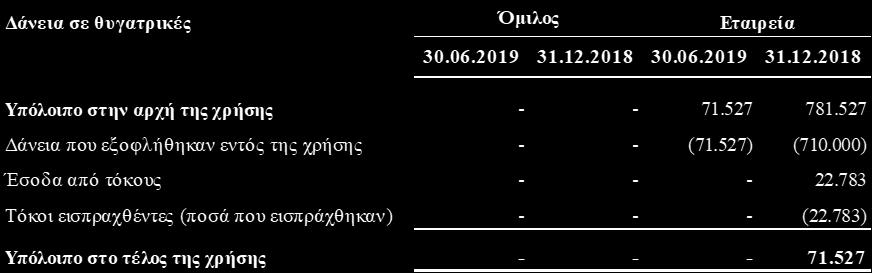 31.12.2018 31.12.2018 Απαιτήσεις - Θυγατρικές - 4.560.373 1.591.312 - Συγγενείς & Κοινοπραξίες 5.633 385.001 5.633 48.254 - Λοιπά συνδεδεμένα μέρη 162.289 191.232 162.289 191.232 167.922 576.233 4.