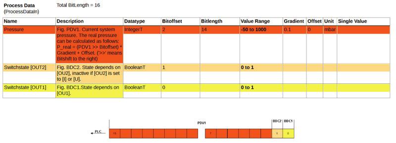 n In the screen shot (Modbus tester) register 401001 is 0 which means both pin 2 (bit 8) & pin 4 (bit 1) are not high.