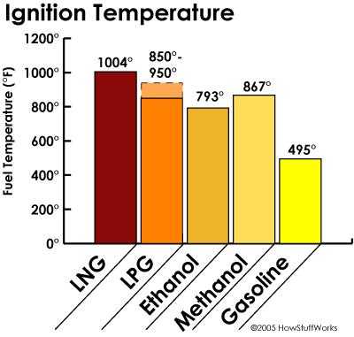 LPG LNG) - 500 Έ 454 C 510 C