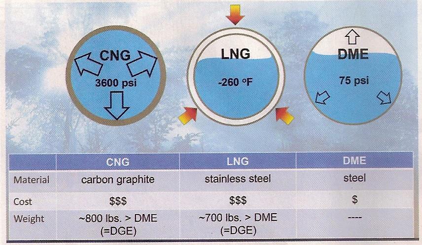 Dimethyl Ester (DME) Oberon Fuels $ -$ /