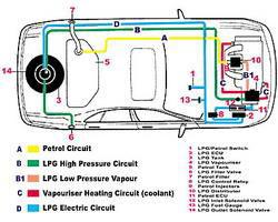 1 Gas ECU 2 Electronic Injectors 3 LPG