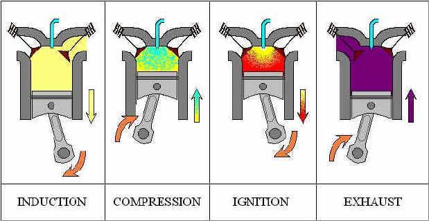 (Compression Ignition CI)
