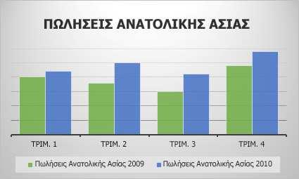 ΓΡΑΦΗΜΑΤΑ ΣΤΗΛΩΝ Τα δεδομένα που οργανώνονται σε στήλες ή γραμμές σε ένα φύλλο εργασίας μπορούν να παρουσιαστούν σε γράφημα στηλών.